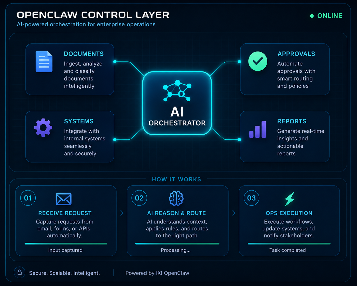 IXI AI Automation platform visual